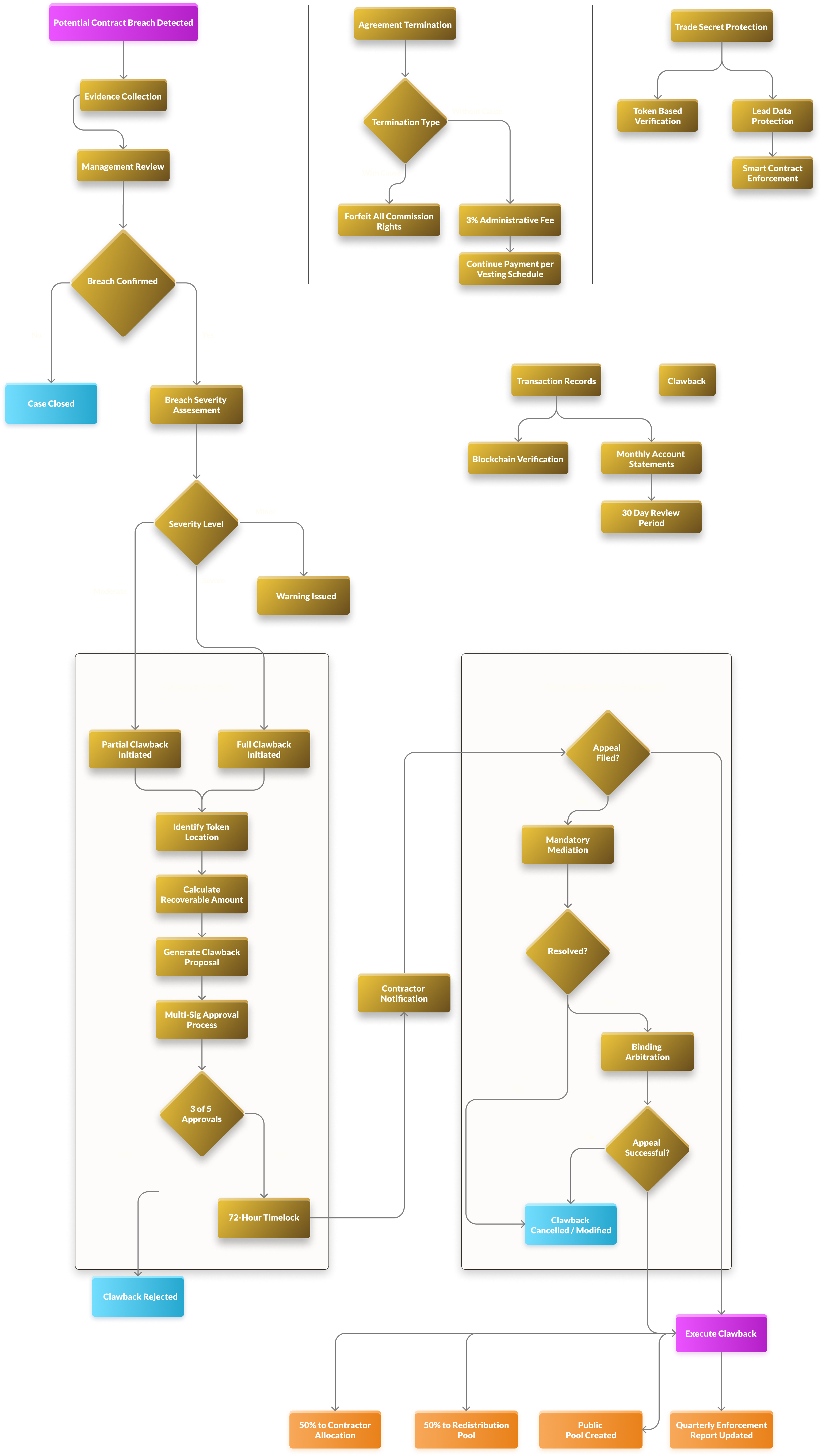 Governance and Control