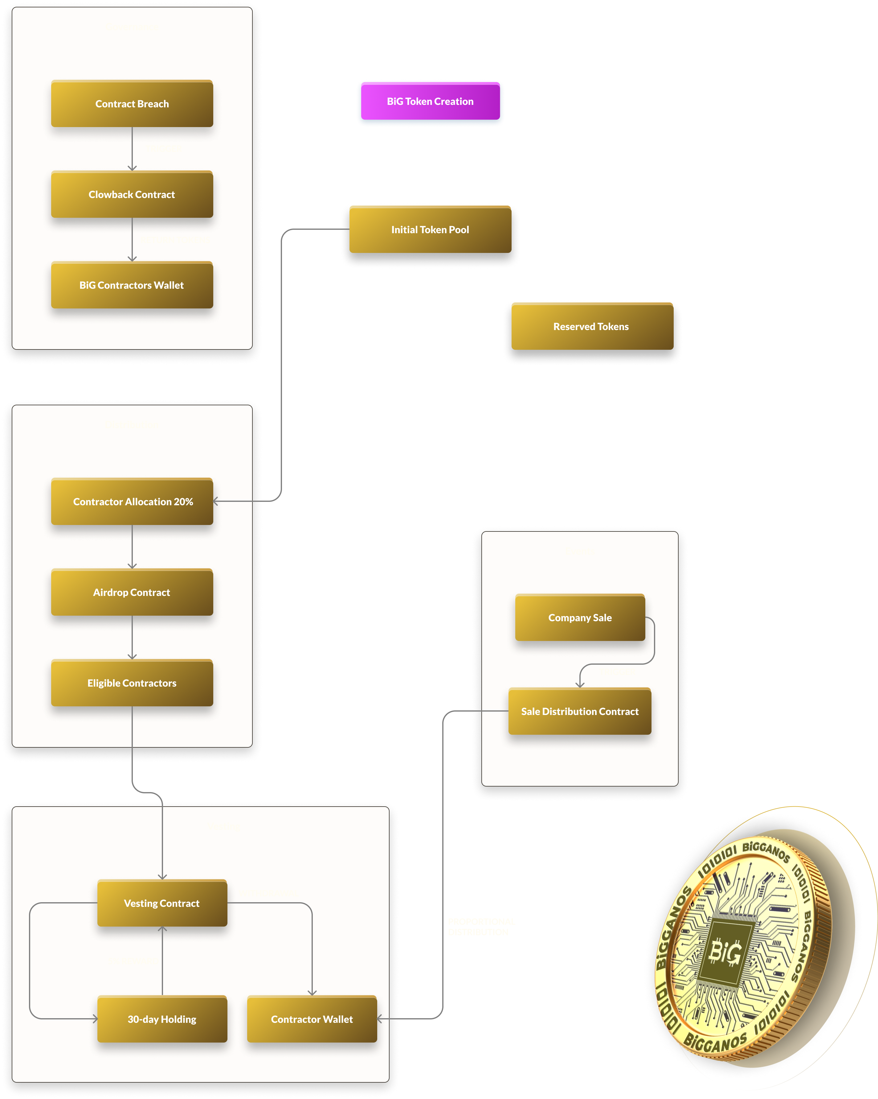 System Architecture and Token Flow